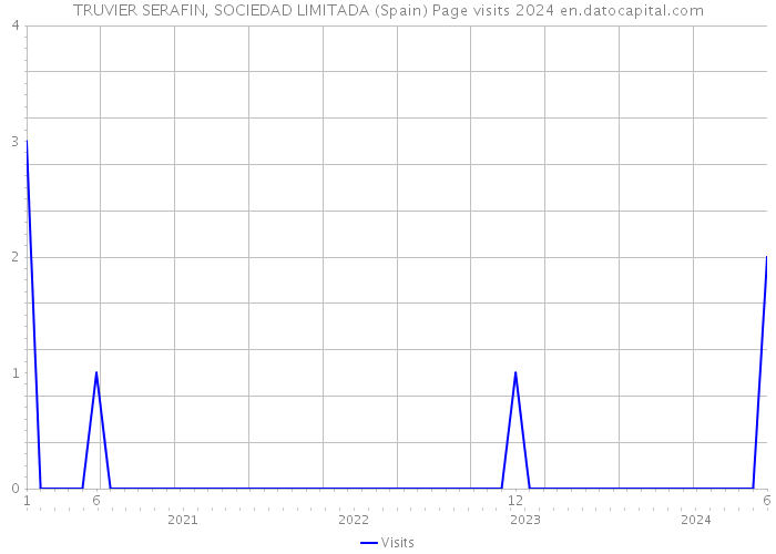 TRUVIER SERAFIN, SOCIEDAD LIMITADA (Spain) Page visits 2024 