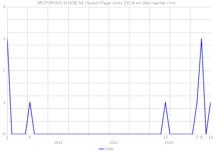 MOTOROLA SUISSE SA (Spain) Page visits 2024 