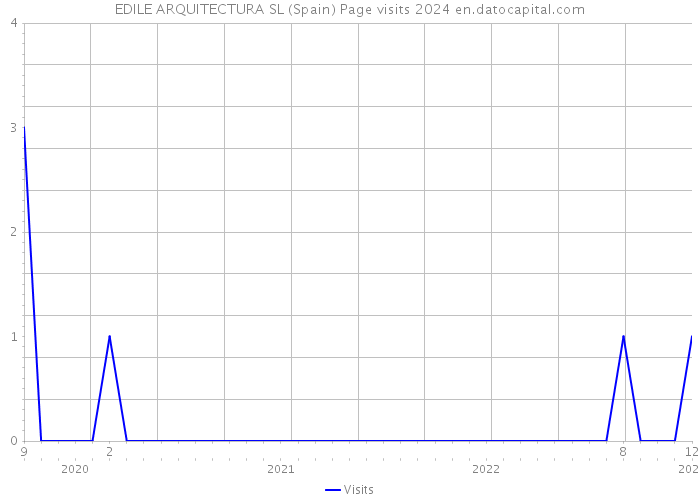 EDILE ARQUITECTURA SL (Spain) Page visits 2024 