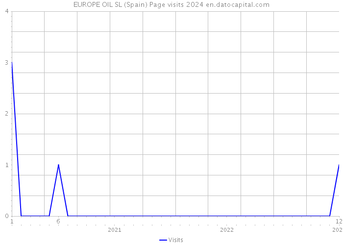EUROPE OIL SL (Spain) Page visits 2024 