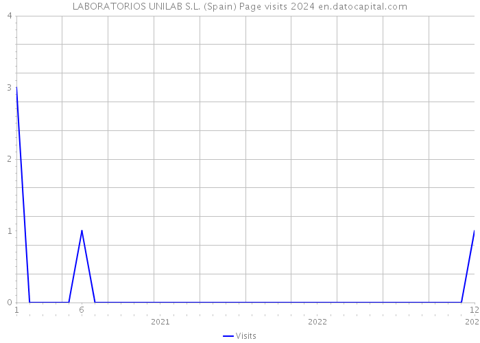 LABORATORIOS UNILAB S.L. (Spain) Page visits 2024 