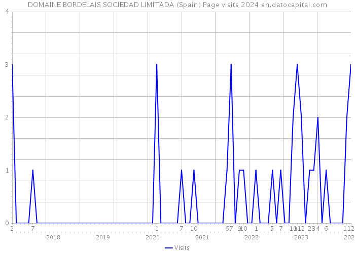 DOMAINE BORDELAIS SOCIEDAD LIMITADA (Spain) Page visits 2024 