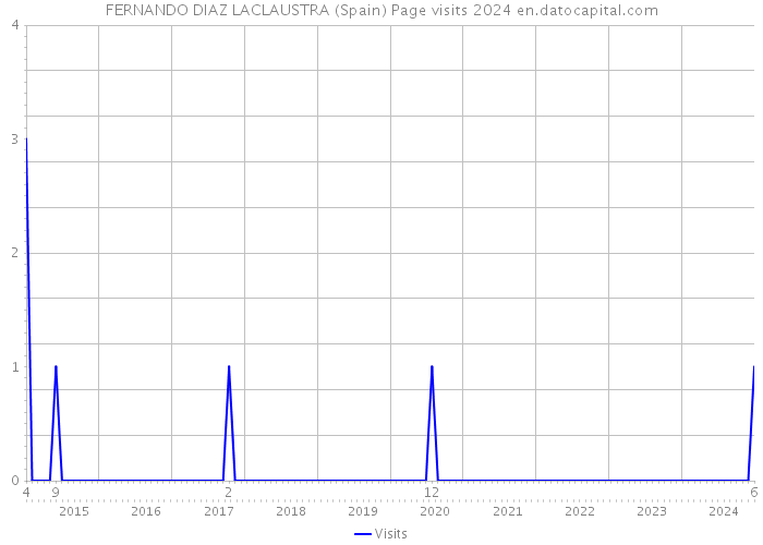 FERNANDO DIAZ LACLAUSTRA (Spain) Page visits 2024 