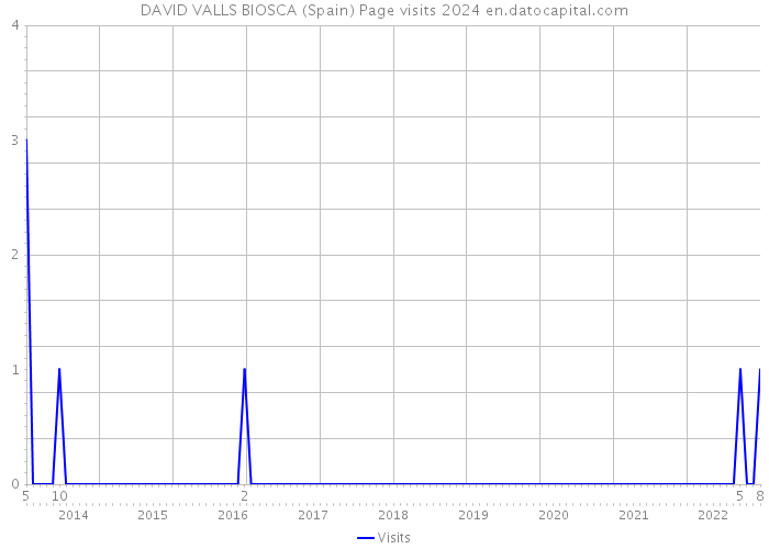 DAVID VALLS BIOSCA (Spain) Page visits 2024 