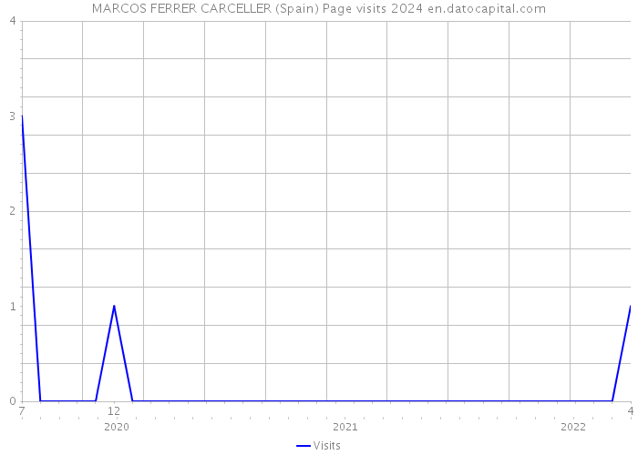 MARCOS FERRER CARCELLER (Spain) Page visits 2024 
