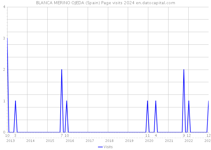 BLANCA MERINO OJEDA (Spain) Page visits 2024 