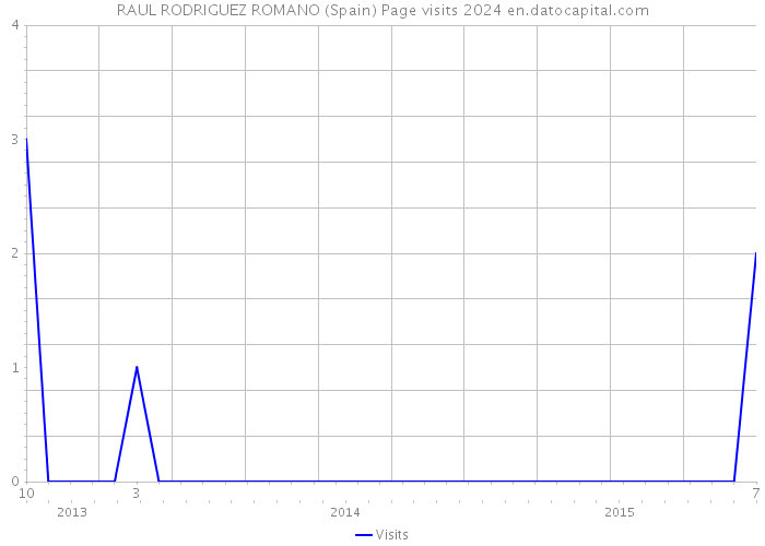 RAUL RODRIGUEZ ROMANO (Spain) Page visits 2024 