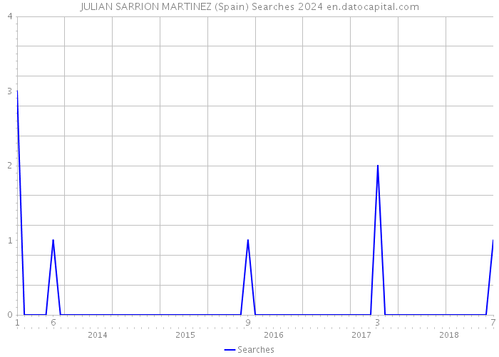 JULIAN SARRION MARTINEZ (Spain) Searches 2024 
