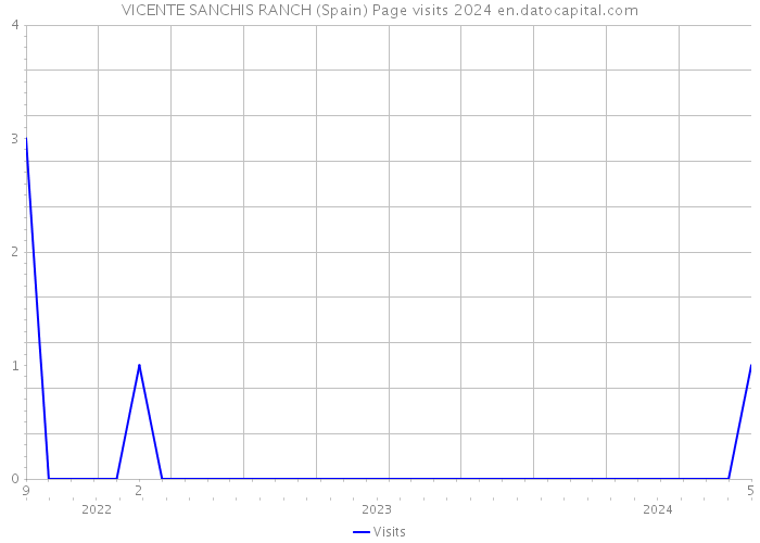 VICENTE SANCHIS RANCH (Spain) Page visits 2024 
