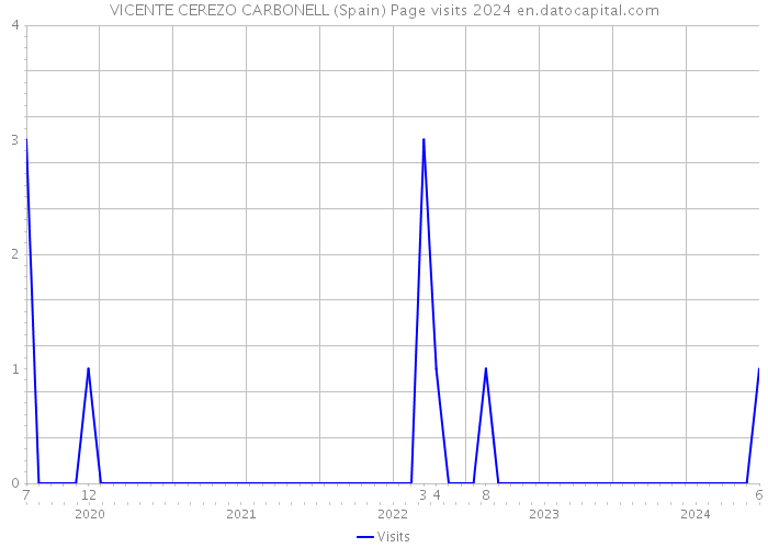 VICENTE CEREZO CARBONELL (Spain) Page visits 2024 