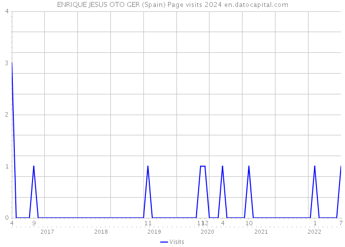 ENRIQUE JESUS OTO GER (Spain) Page visits 2024 