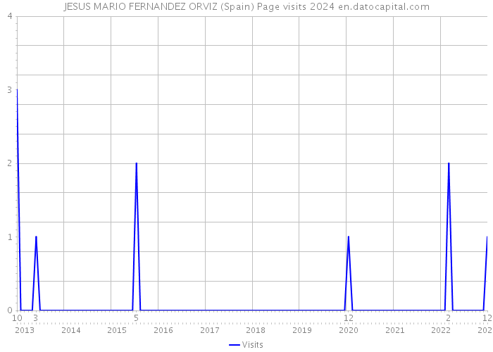 JESUS MARIO FERNANDEZ ORVIZ (Spain) Page visits 2024 