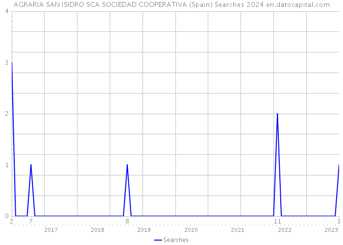 AGRARIA SAN ISIDRO SCA SOCIEDAD COOPERATIVA (Spain) Searches 2024 