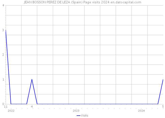 JEAN BOSSON PEREZ DE LEZA (Spain) Page visits 2024 