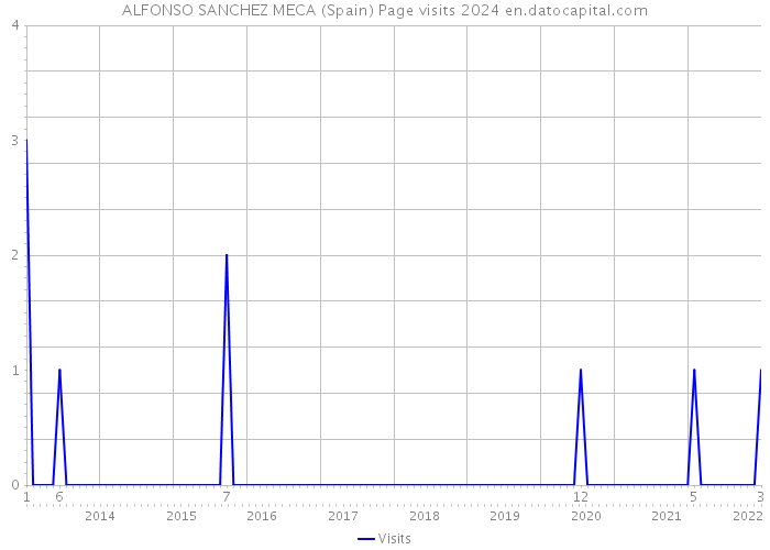 ALFONSO SANCHEZ MECA (Spain) Page visits 2024 