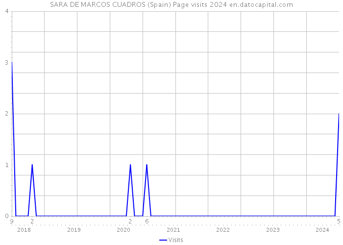 SARA DE MARCOS CUADROS (Spain) Page visits 2024 