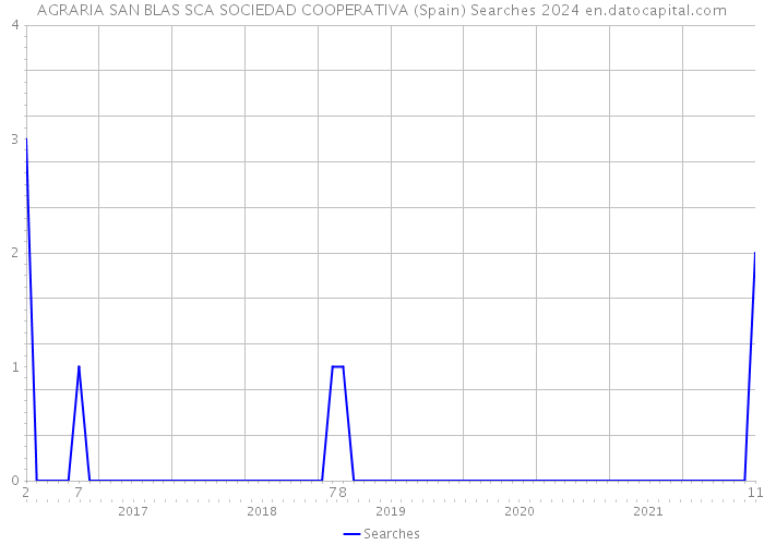 AGRARIA SAN BLAS SCA SOCIEDAD COOPERATIVA (Spain) Searches 2024 