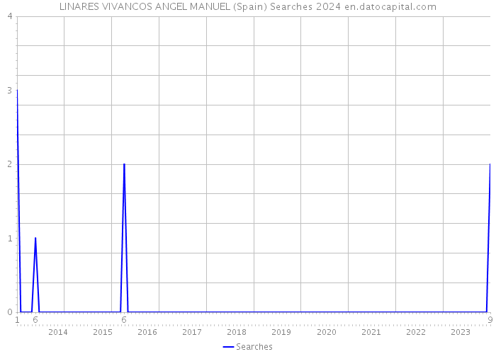 LINARES VIVANCOS ANGEL MANUEL (Spain) Searches 2024 