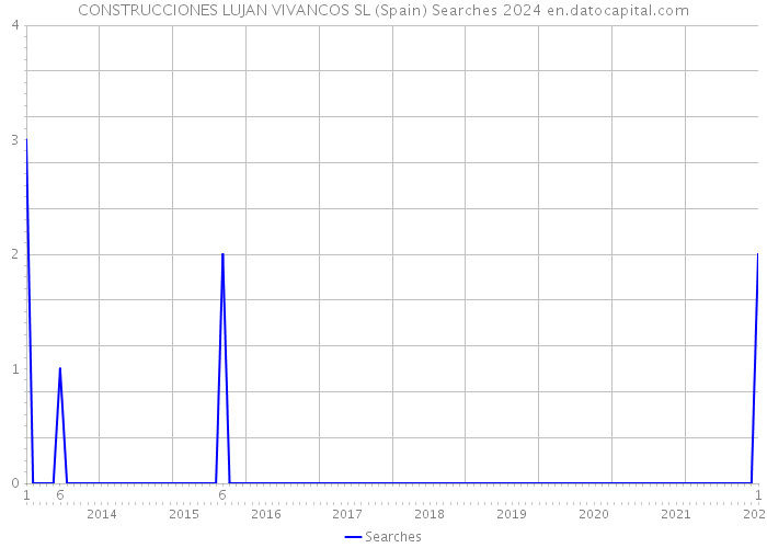 CONSTRUCCIONES LUJAN VIVANCOS SL (Spain) Searches 2024 