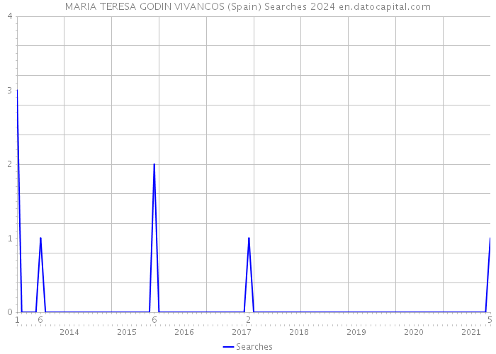 MARIA TERESA GODIN VIVANCOS (Spain) Searches 2024 