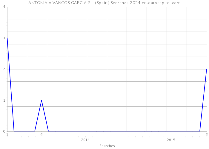 ANTONIA VIVANCOS GARCIA SL. (Spain) Searches 2024 