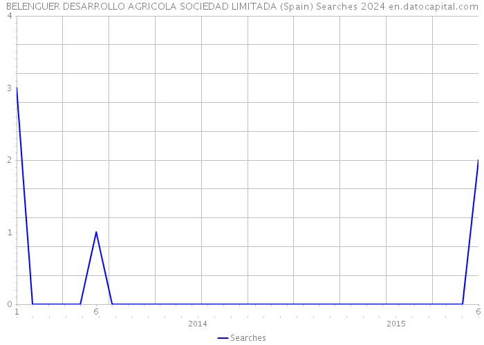 BELENGUER DESARROLLO AGRICOLA SOCIEDAD LIMITADA (Spain) Searches 2024 