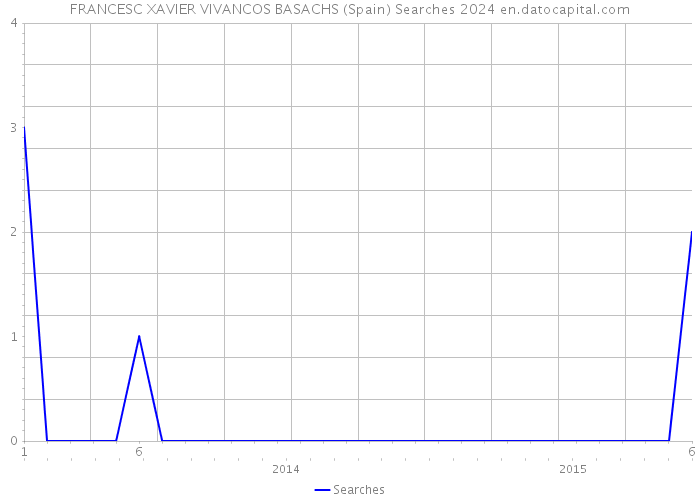 FRANCESC XAVIER VIVANCOS BASACHS (Spain) Searches 2024 