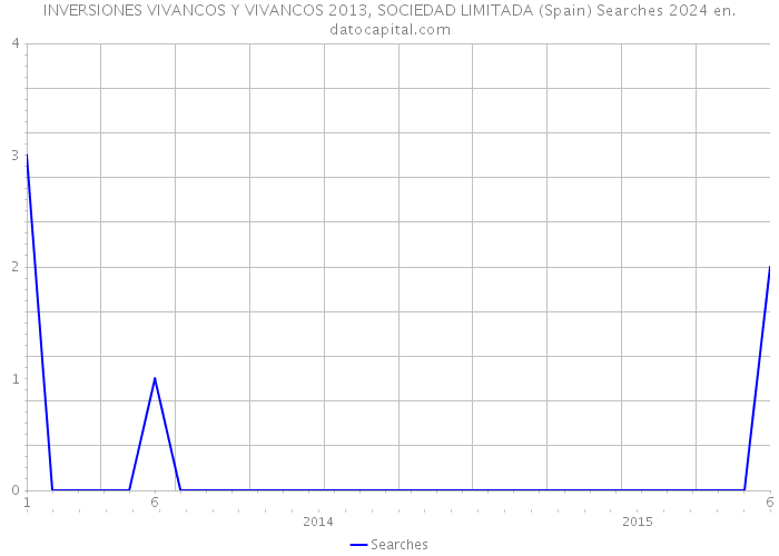 INVERSIONES VIVANCOS Y VIVANCOS 2013, SOCIEDAD LIMITADA (Spain) Searches 2024 