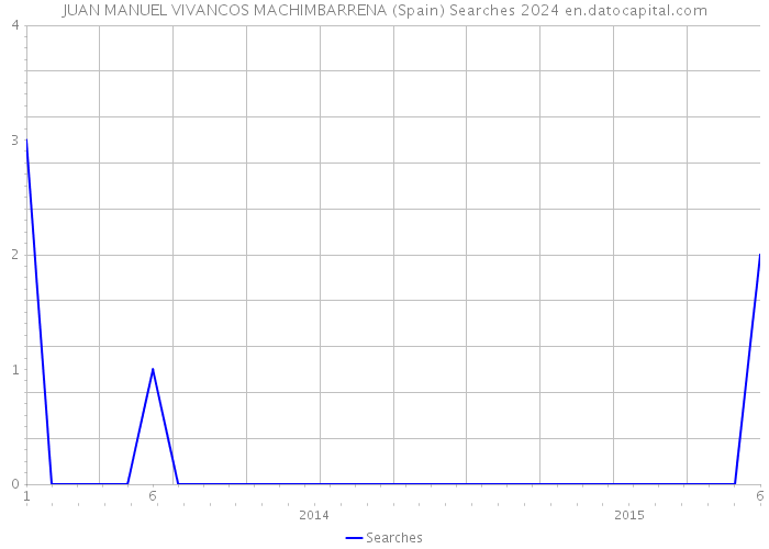 JUAN MANUEL VIVANCOS MACHIMBARRENA (Spain) Searches 2024 