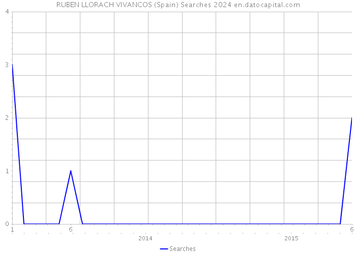 RUBEN LLORACH VIVANCOS (Spain) Searches 2024 