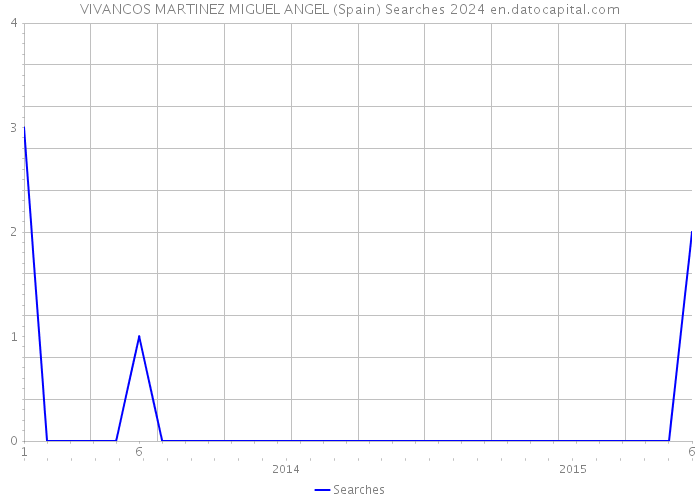 VIVANCOS MARTINEZ MIGUEL ANGEL (Spain) Searches 2024 