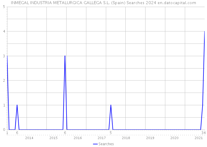 INMEGAL INDUSTRIA METALURGICA GALLEGA S.L. (Spain) Searches 2024 