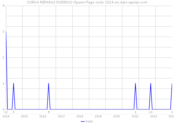 GORKA REPARAZ RODRIGO (Spain) Page visits 2024 