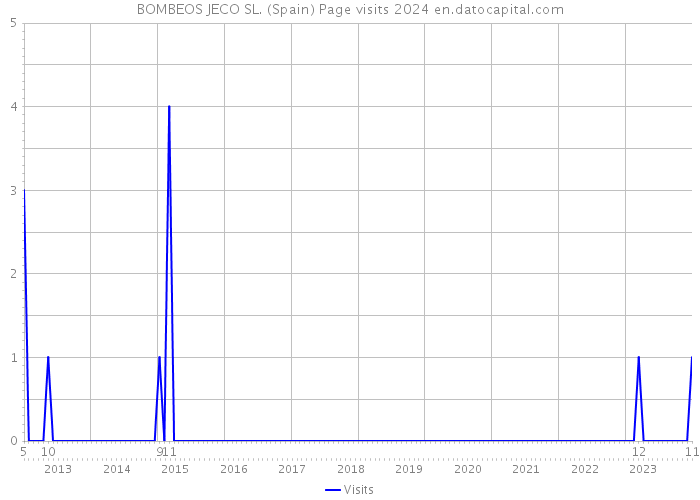 BOMBEOS JECO SL. (Spain) Page visits 2024 