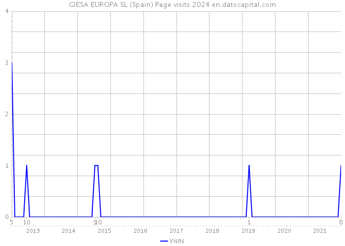 GIESA EUROPA SL (Spain) Page visits 2024 