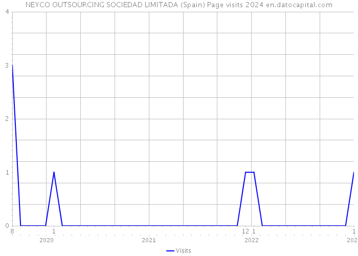 NEYCO OUTSOURCING SOCIEDAD LIMITADA (Spain) Page visits 2024 
