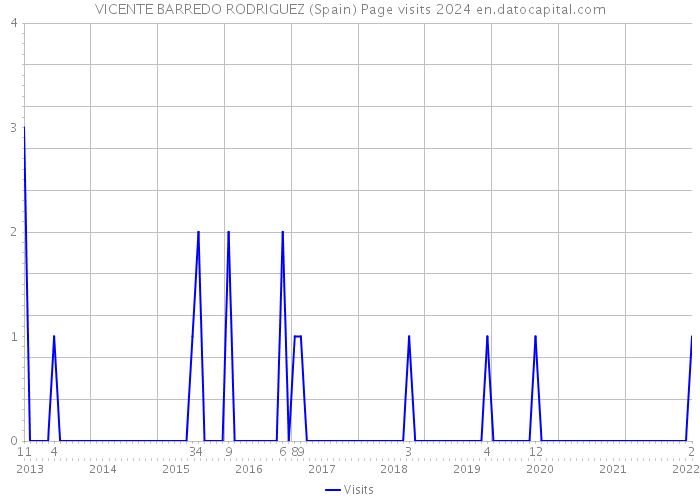 VICENTE BARREDO RODRIGUEZ (Spain) Page visits 2024 