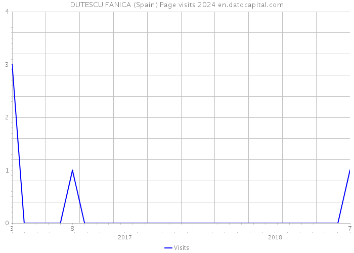 DUTESCU FANICA (Spain) Page visits 2024 