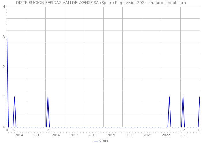 DISTRIBUCION BEBIDAS VALLDEUXENSE SA (Spain) Page visits 2024 