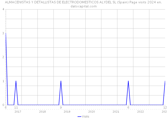 ALMACENISTAS Y DETALLISTAS DE ELECTRODOMESTICOS ALYDEL SL (Spain) Page visits 2024 