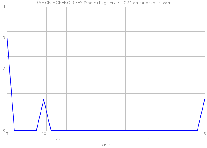 RAMON MORENO RIBES (Spain) Page visits 2024 