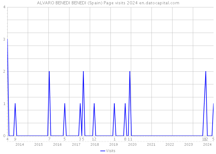 ALVARO BENEDI BENEDI (Spain) Page visits 2024 