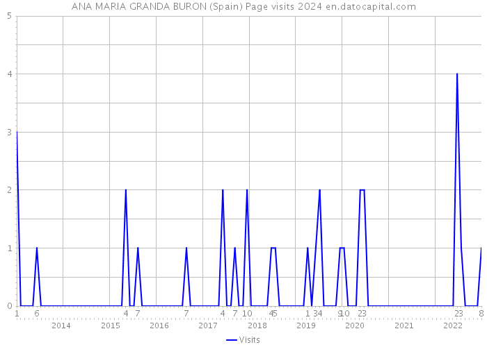 ANA MARIA GRANDA BURON (Spain) Page visits 2024 