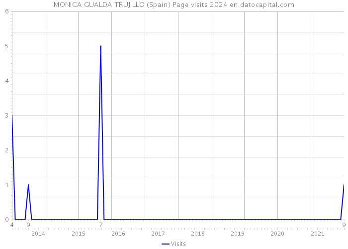 MONICA GUALDA TRUJILLO (Spain) Page visits 2024 