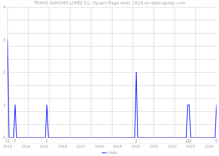 TRANS SANCHIS LOPEZ S.L. (Spain) Page visits 2024 