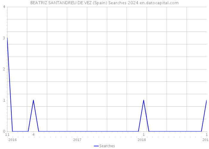 BEATRIZ SANTANDREU DE VEZ (Spain) Searches 2024 