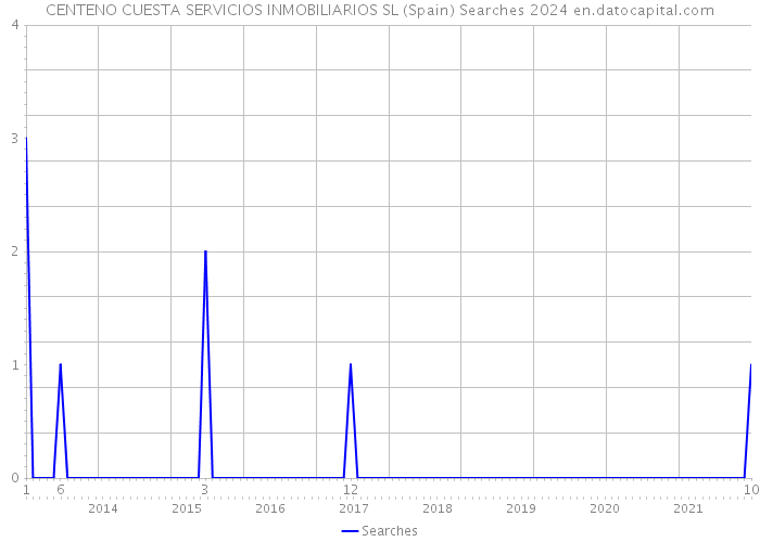 CENTENO CUESTA SERVICIOS INMOBILIARIOS SL (Spain) Searches 2024 