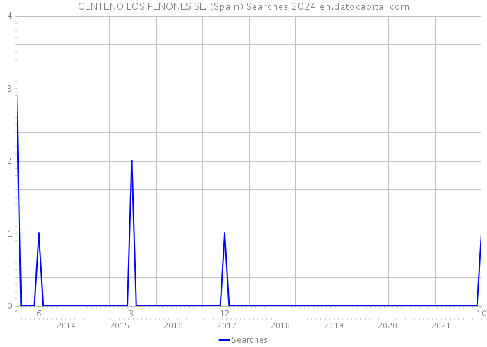 CENTENO LOS PENONES SL. (Spain) Searches 2024 