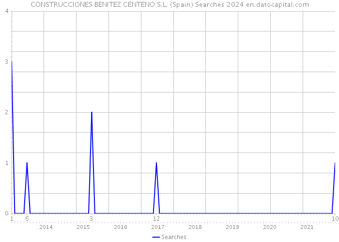 CONSTRUCCIONES BENITEZ CENTENO S.L. (Spain) Searches 2024 
