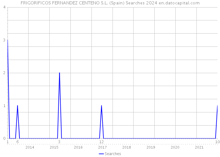 FRIGORIFICOS FERNANDEZ CENTENO S.L. (Spain) Searches 2024 